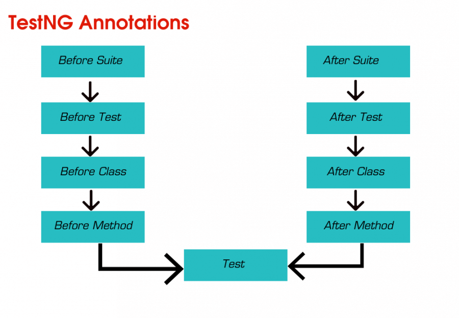 TestNG Interview Questions TestNG Annotations