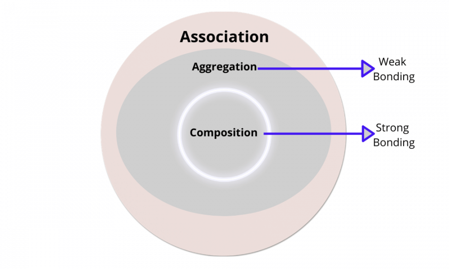 Types of Association in Java