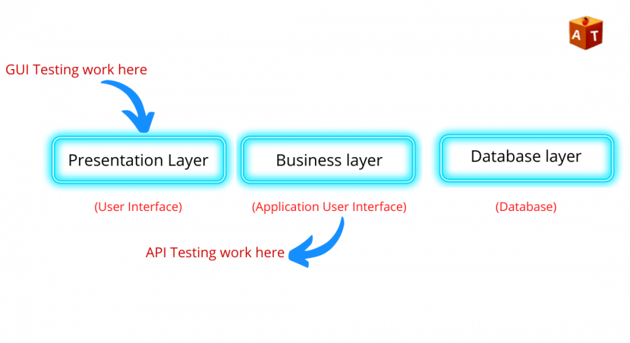 API Testing 