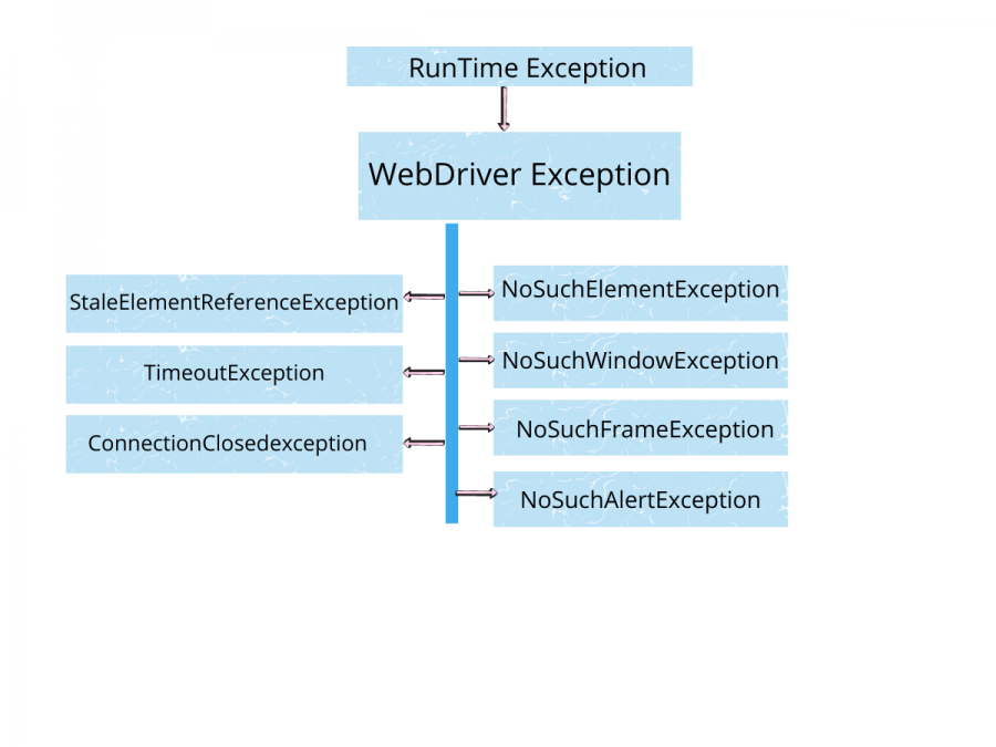 Exceptions in Selenium WebDriver