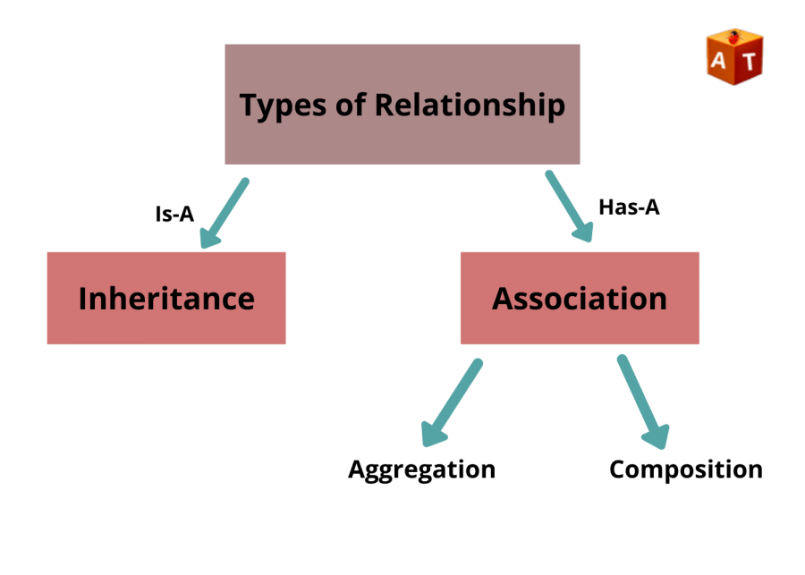 IS-A relationship in Java