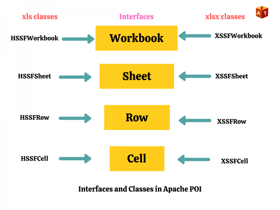 Apache POI Interfacs and Classes