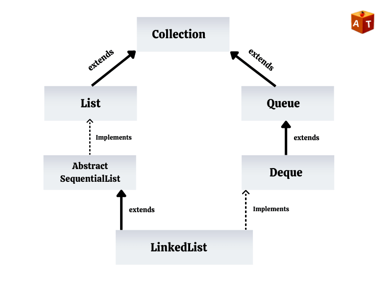 Hierarchy of LinkedList Class